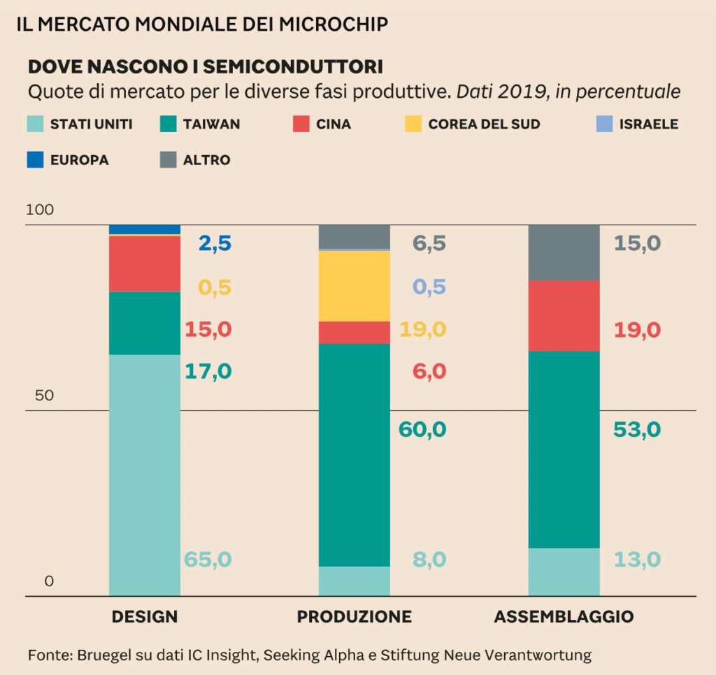 Europa e crisi dei microchip tra Covid e scelte strategiche 6 Semiconduttori 2019 compressed
