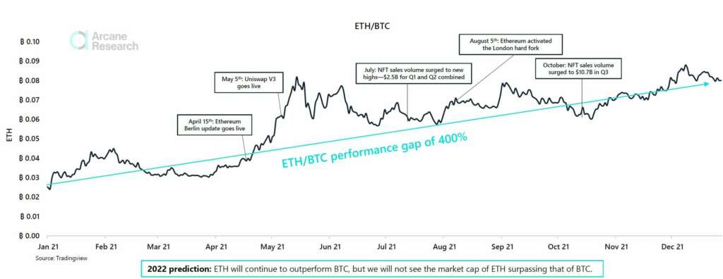 Rapporto Ethereum/Bitcoin nel 2021