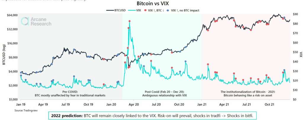 Andamento del Bitcoin in rapporto al VIX