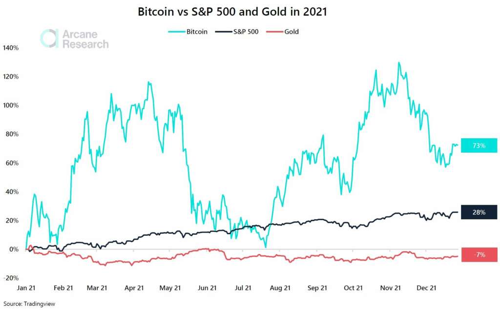 Andamento 2021 di Bitcoin Vs S&P500