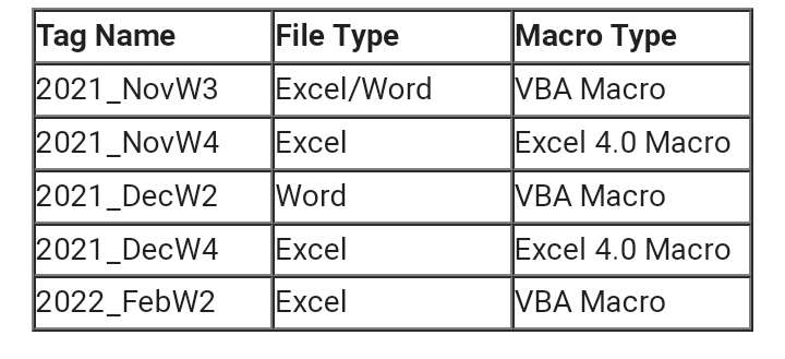 Emotet, statistiche e consigli dopo la sua ricomparsa 6 Screenshot 20220418 081901 Chrome