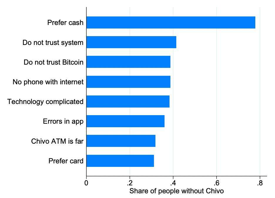 L'esperimento bitcoin di El Salvador non riscuote il successo sperato 8 Sal 5 compressed