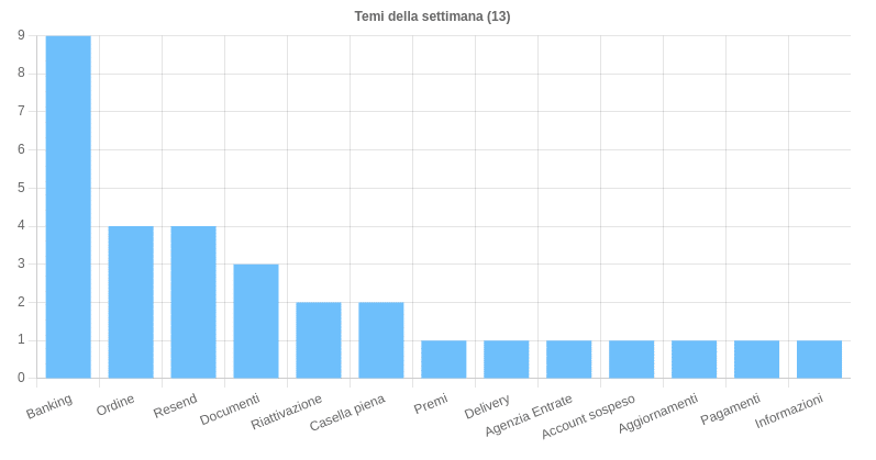 Campagne phishing e malware settimanali, notevoli i numeri 6 image 30