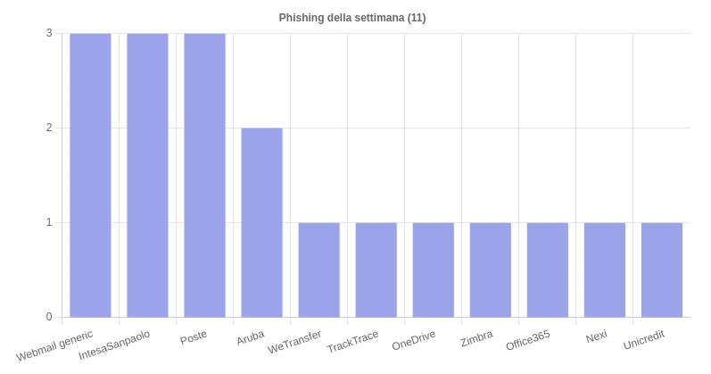Campagne phishing e malware settimanali, notevoli i numeri 7 image 31