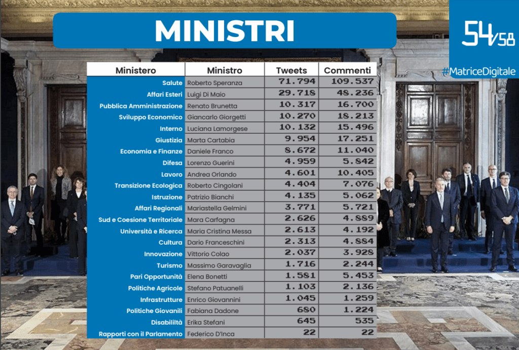 Draghi non aveva la gente dalla sua parte, ma gli analisti social sì 7 image 36