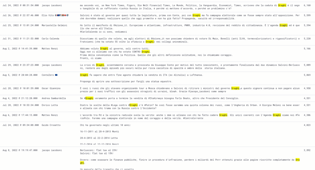 Continuano le fake news sui dati social: Draghi è stato già dimenticato dagli Italiani 7 dragi piu letti 1