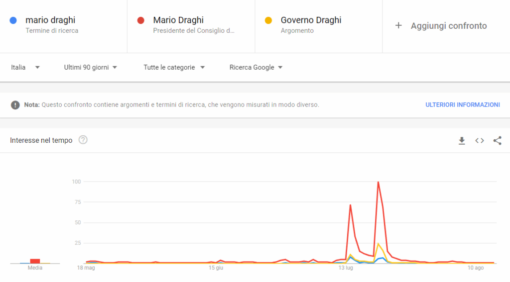 Continuano le fake news sui dati social: Draghi è stato già dimenticato dagli Italiani 8 image 9