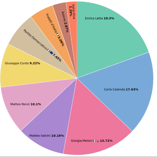 Campagna elettorale sui social: chi ha guadagnato e chi ha perso negli ultimi giorni 11 image 40