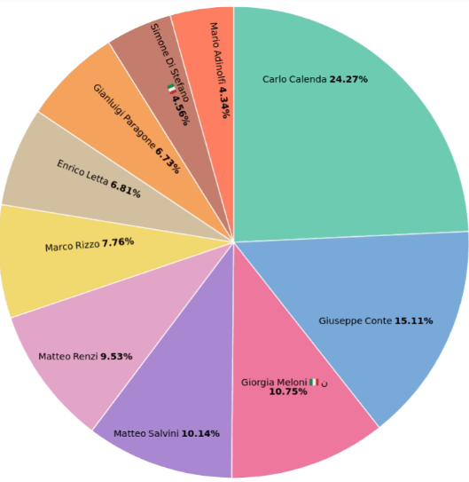 Campagna elettorale sui social: chi ha guadagnato e chi ha perso negli ultimi giorni 12 image 41