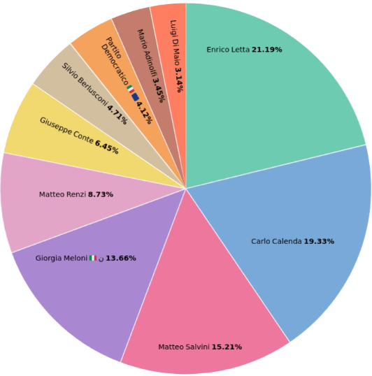 Campagna elettorale sui social: chi ha guadagnato e chi ha perso negli ultimi giorni 13 image 42