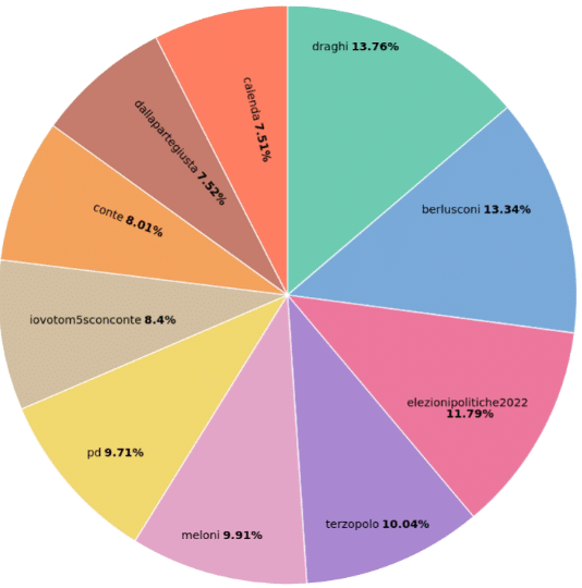 Campagna elettorale sui social: chi ha guadagnato e chi ha perso negli ultimi giorni 14 image 43
