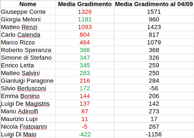 Campagna elettorale sui social: chi ha guadagnato e chi ha perso negli ultimi giorni 7 media gradimento