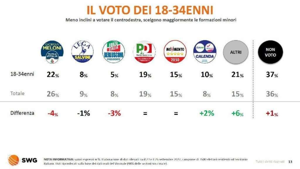 Gli influencer e la sinistra: più visibilità e meno voti 6 voto 18 anni
