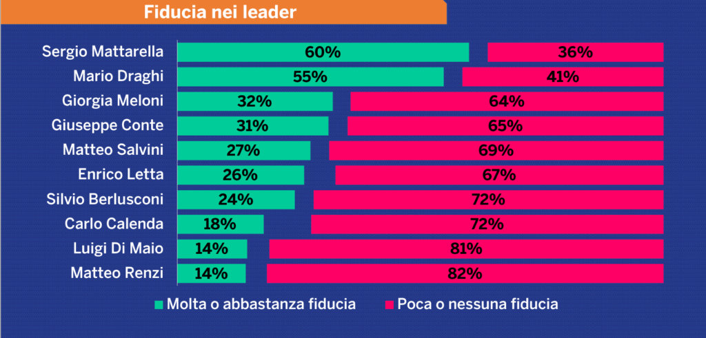 Draghi al 63%? Cosa non torna nei sondaggi sul Premier 6 image 1