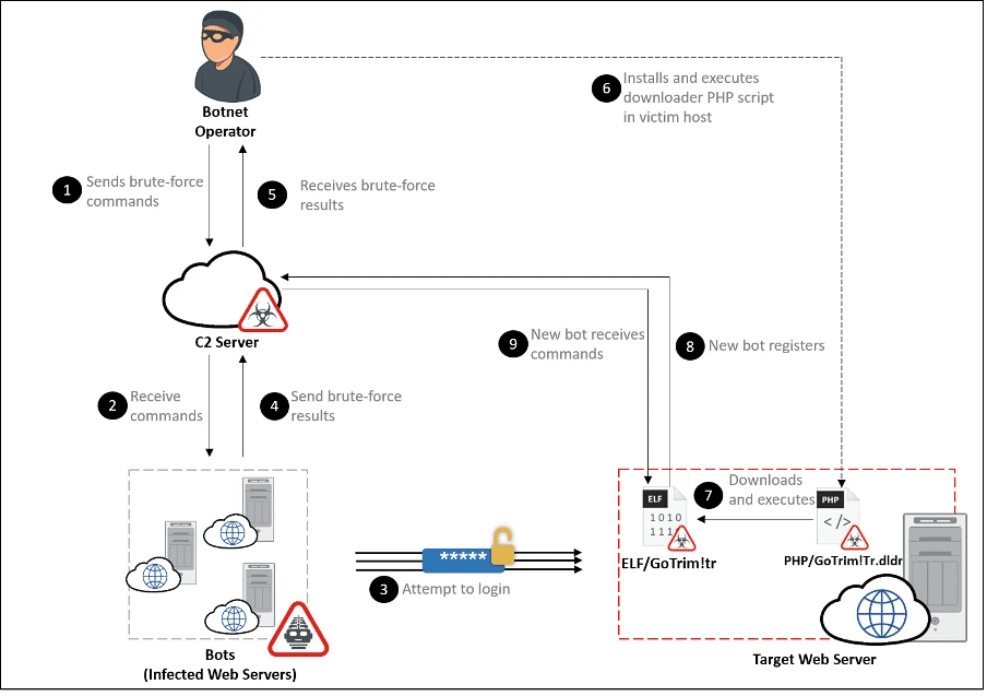 GoTrim: la nuova botnet che prende di mira i siti WordPress 7 image 31