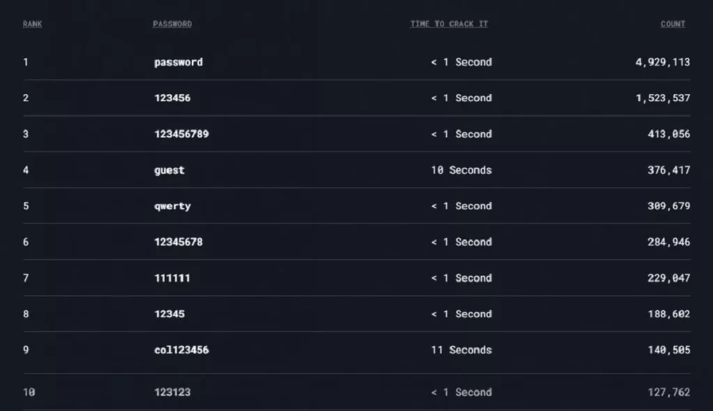 Le 10 password più pericolose del 2022 6 image 1
