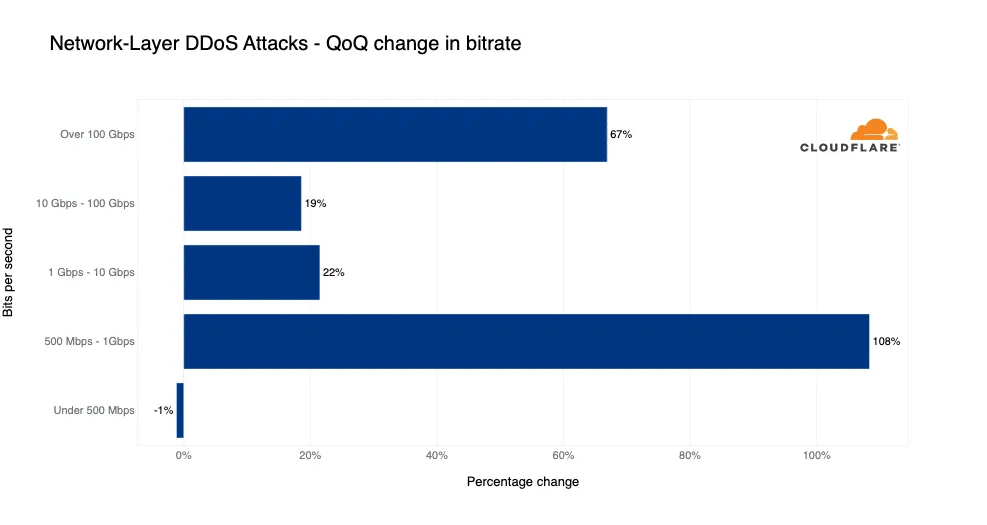 Cloudflare: DDOS aumentati del 79% 6 image 27
