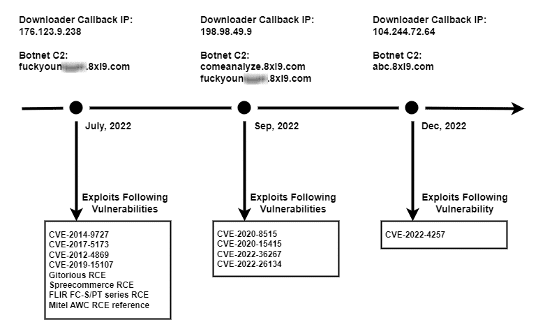 V3G4, ecco la nuova variante MIRAI per attacchi DDoS e non solo 6 image 48