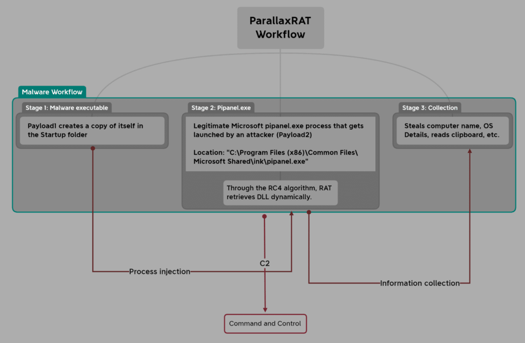 Parallax RAT, il malware si diffonde tramite spam e phishing 6 image 1