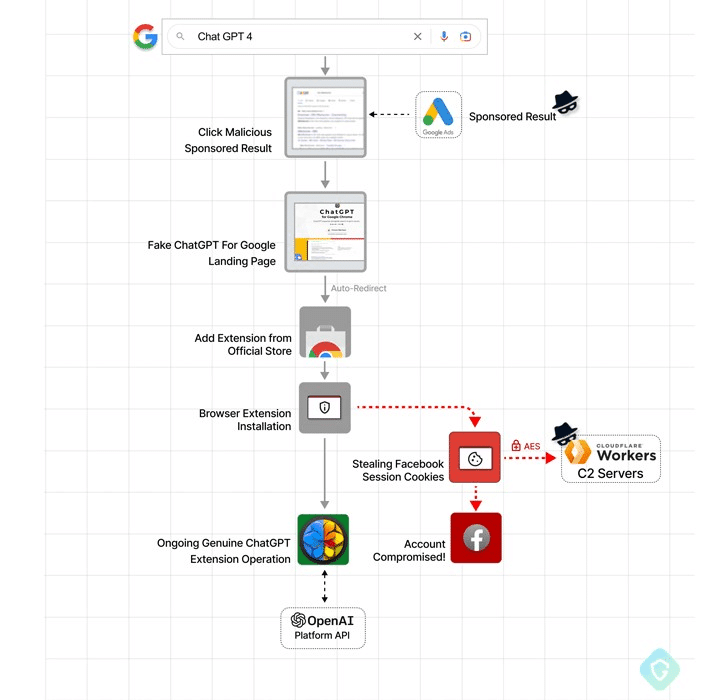 ChatGPT4Google: la versione falsa dell'estensione Chrome dirotta gli account Facebook 6 image 119