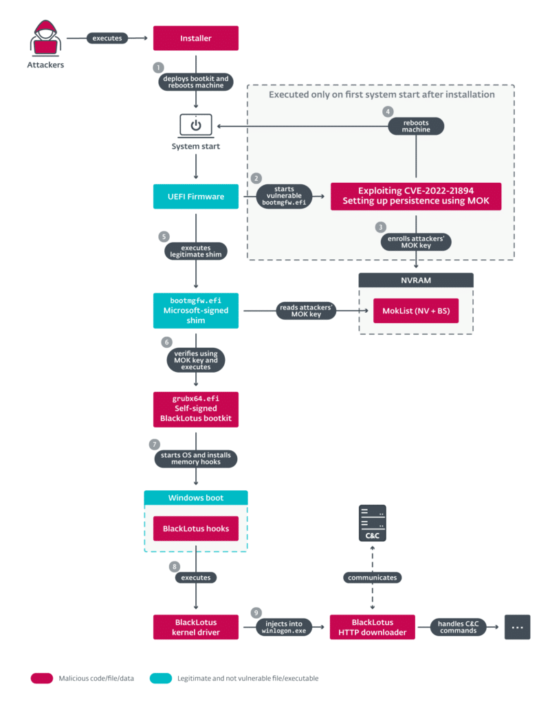 BlackLotus bypassa Secure Boot: l'allarme di Eset 6 image 9
