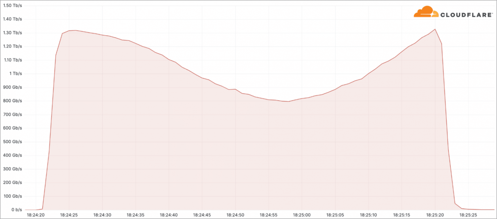 Attacchi DDoS: passaggio a infrastrutture VPS per maggiore potenza 8 image 168