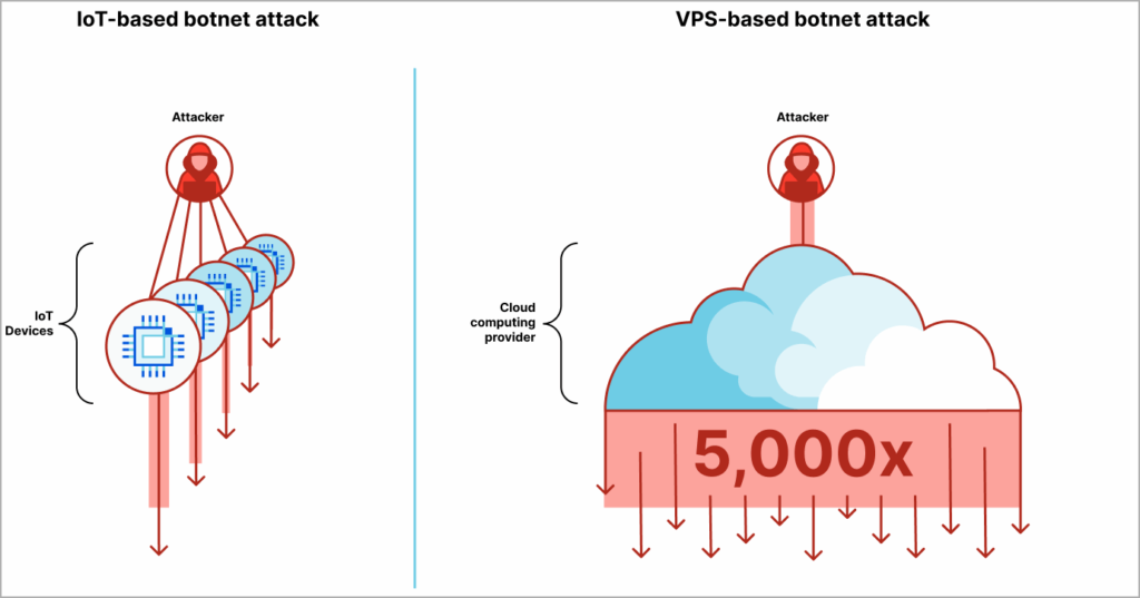 Attacchi DDoS: passaggio a infrastrutture VPS per maggiore potenza 7 image 170