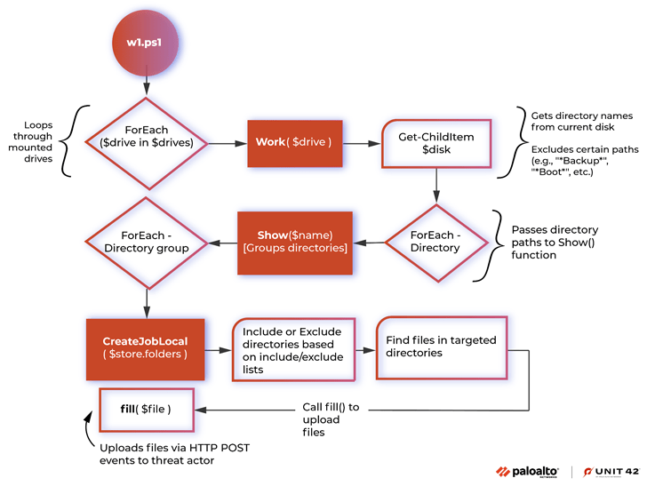 Il ransomware Vice Society utilizza un sofisticato strumento PowerShell per l'esfiltrazione di dati 6 image 206