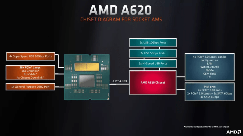 Schede madri A620 e il supporto limitato alle CPU Ryzen 7000 oltre i 65W 6 image 25