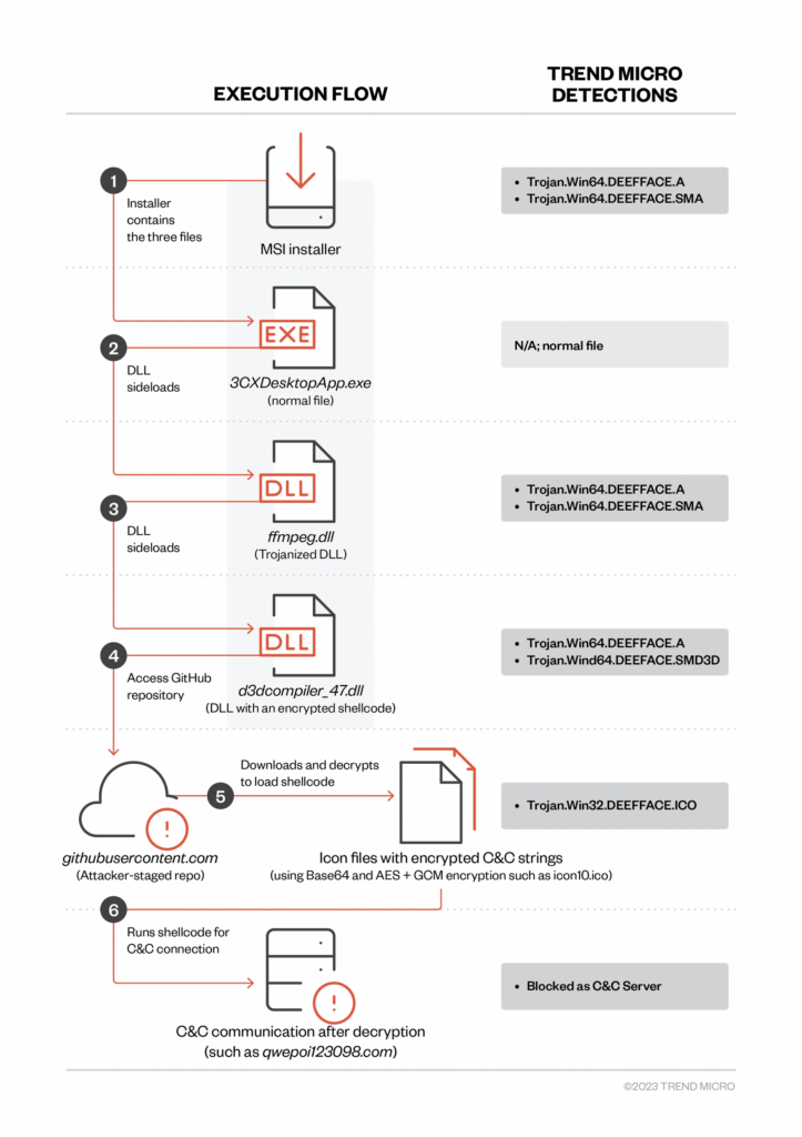 Compromissione dell'app 3CX Desktop e come proteggersi 6 image