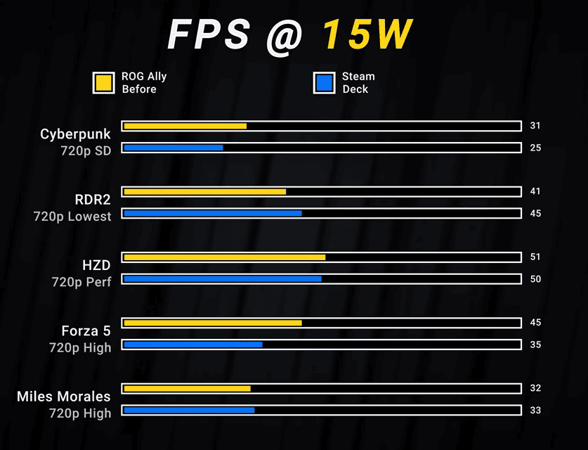 Asus Rog Ally batte Steam Deck bopo l'ultimo aggiornamento firmware 6 image 12