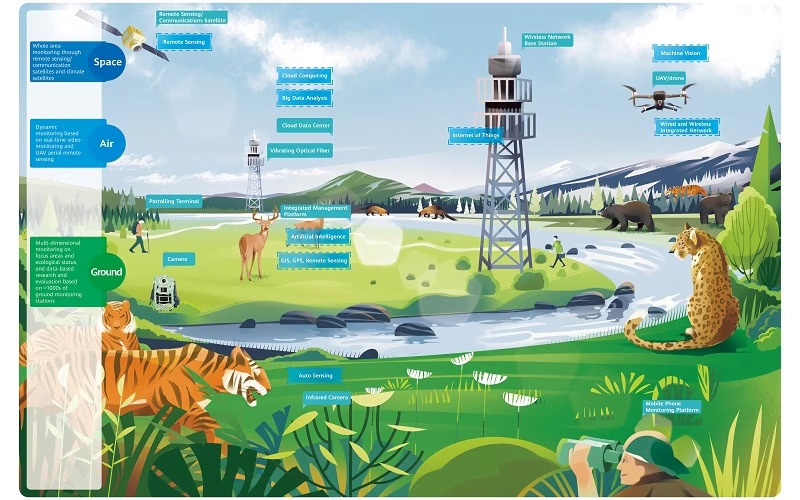 Huawei, IUCN e Partner Globali evidenziano le ultime tecnologie per la protezione della natura
