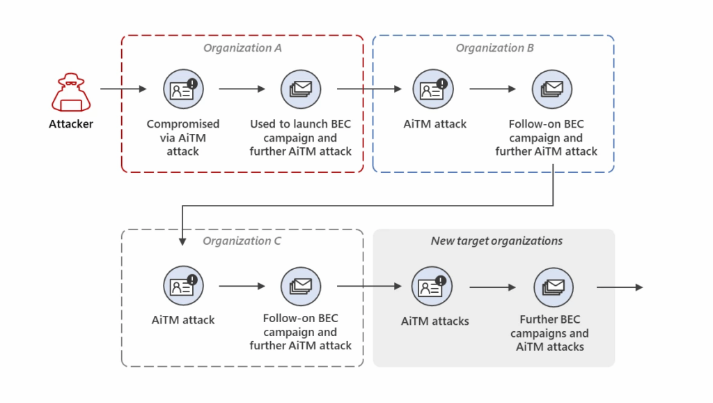 Microsoft scopre un attacco AiTM e BEC multistadio 6 image 301