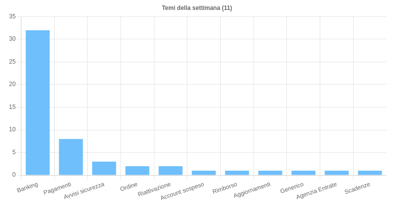 Sintesi delle campagne malevole nella settimana del 03 – 09 giugno 2023 6 image 309