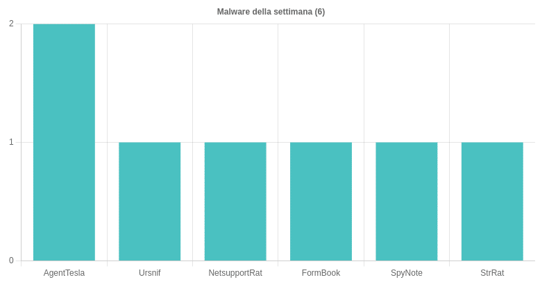Sintesi delle campagne malevole nella settimana del 03 – 09 giugno 2023 7 image 310