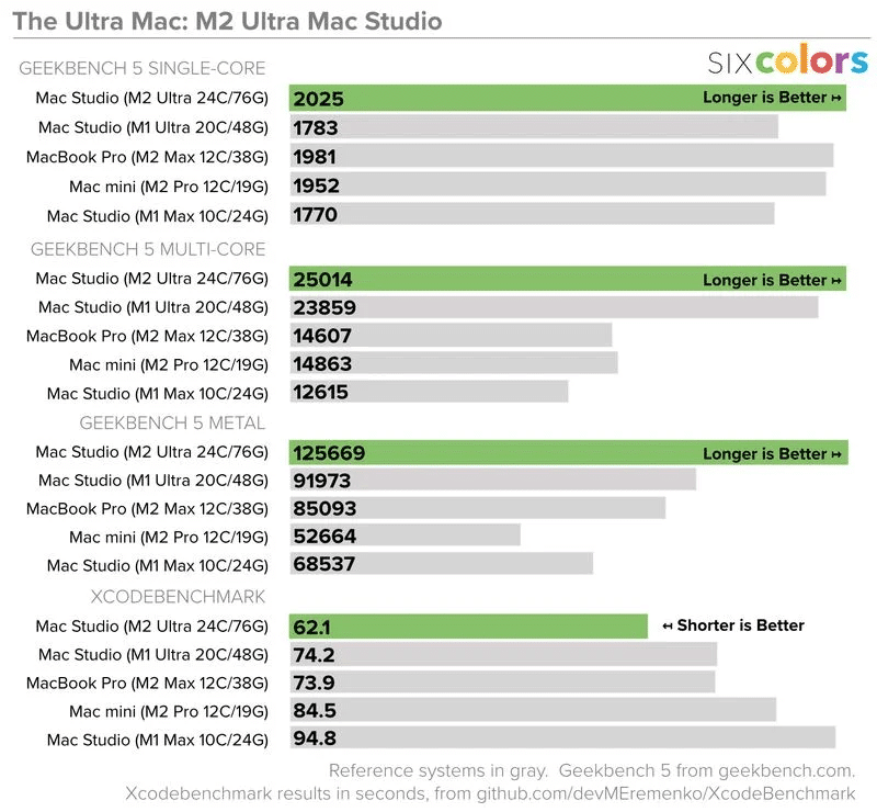 Recensione del Mac Studio 2023: il chip M2 Ultra offre supporto per display 8K 6 image 358