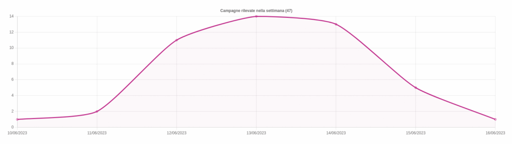 Riepilogo delle campagne malevole in Italia nella settimana del 10-16 giugno 2023 1 image 458