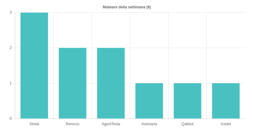 Riepilogo delle campagne malevole in Italia nella settimana del 10-16 giugno 2023 3 image 460
