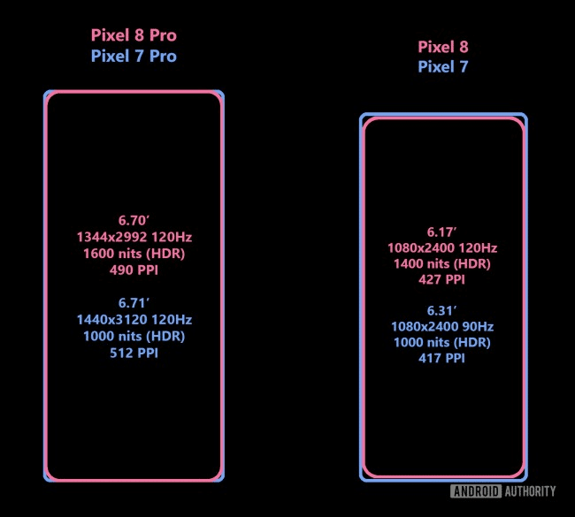 Specifiche del display della serie Google Pixel 8 trapelate