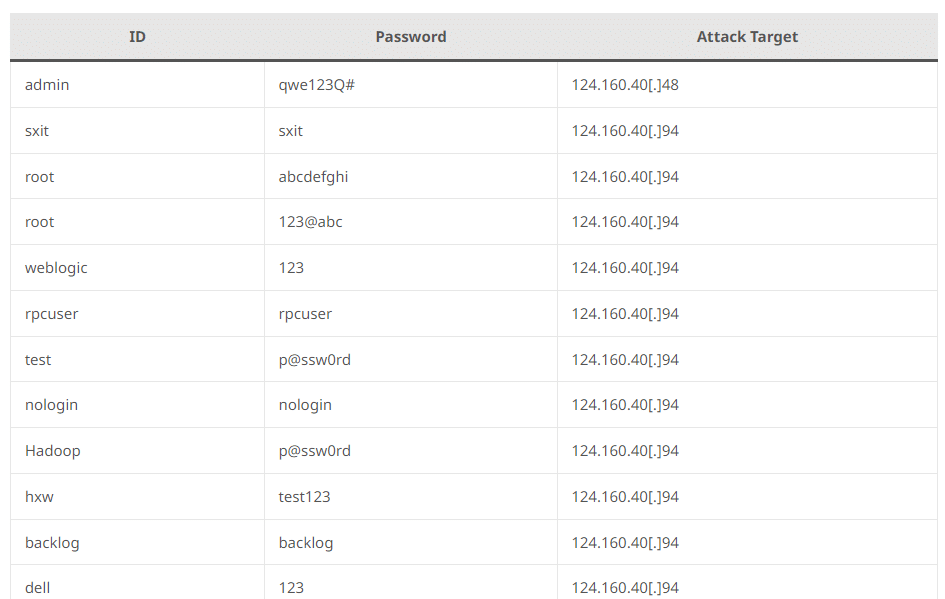 Botnet DDoS Tsunami, nel mirino i server Linux SSH 6 image 607