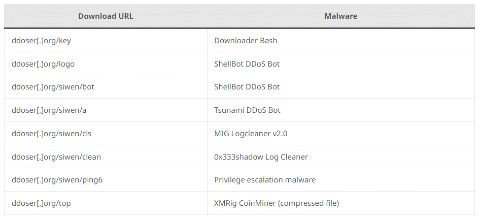 Botnet DDoS Tsunami, nel mirino i server Linux SSH 7 image 608