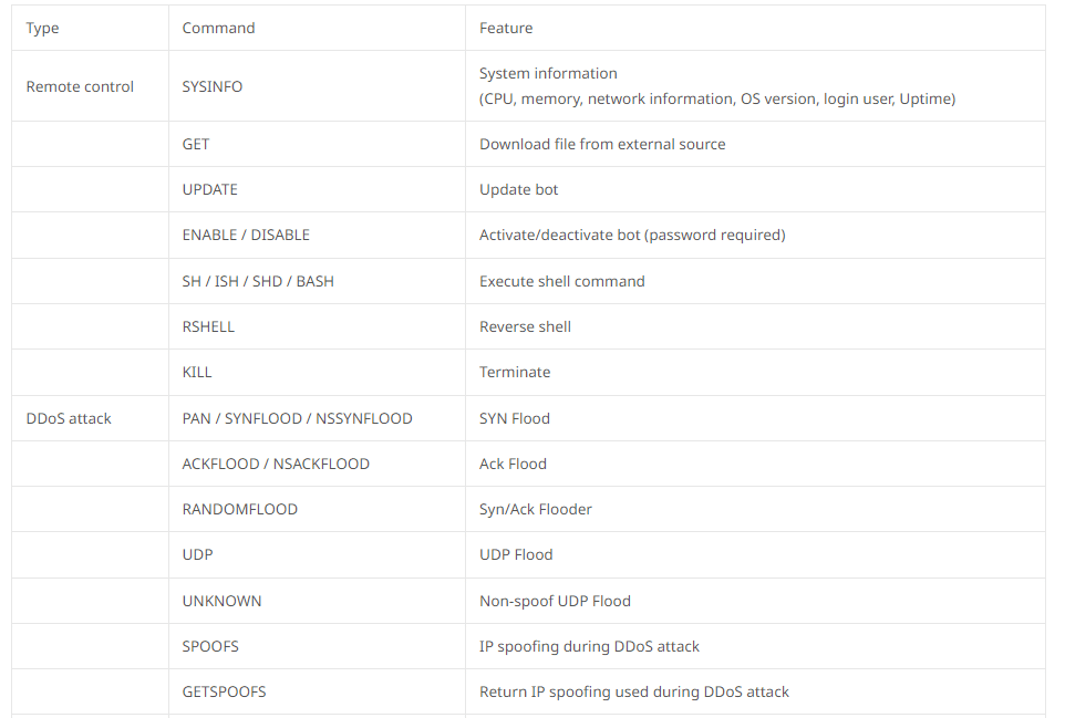 Botnet DDoS Tsunami, nel mirino i server Linux SSH 9 image 611