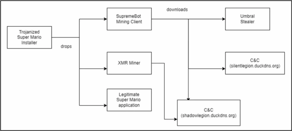 Attenzione giocatori a Super Mario che infetta i PC Windows con malware 7 image 742