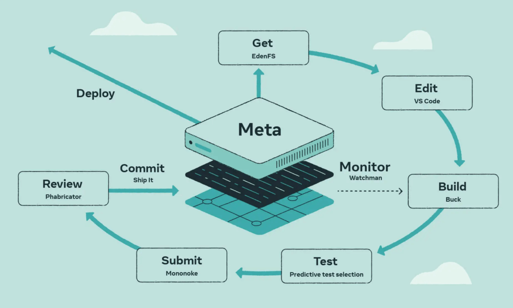 Meta svela strumenti open source per sviluppatori: una nuova era di efficienza