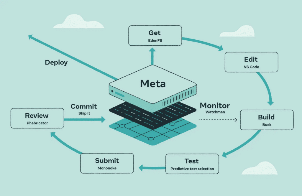 Meta svela strumenti open source per sviluppatori: una nuova era di efficienza 6 image 792