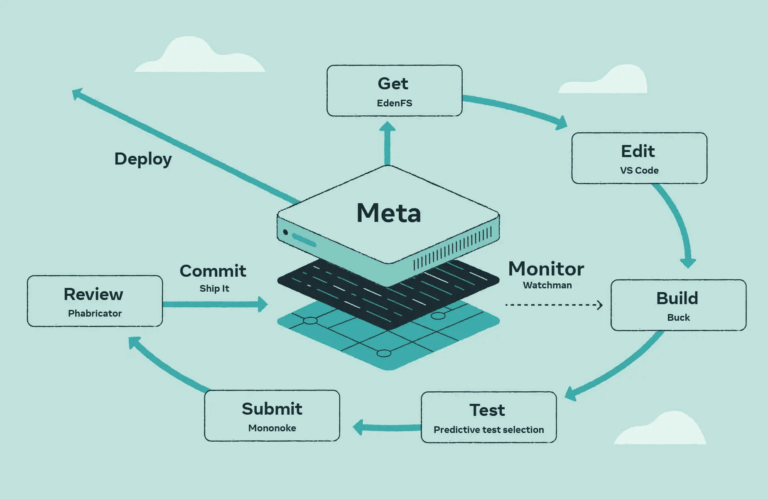 Meta svela strumenti open source per sviluppatori: una nuova era di efficienza