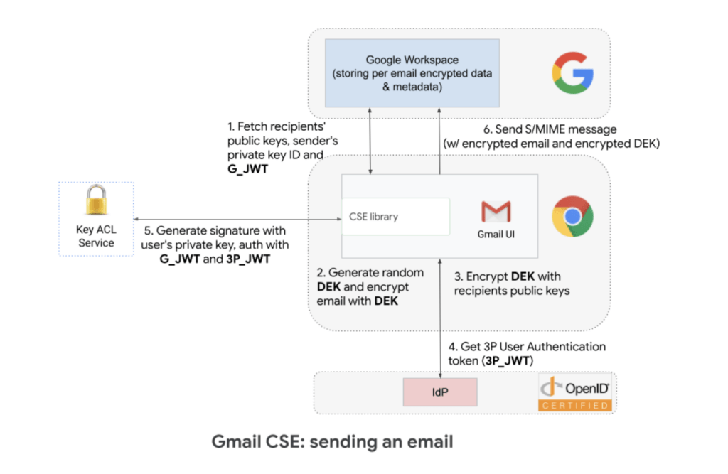 Gmail rivoluziona la sicurezza con la crittografia lato client: una guida dettagliata 7 image 829