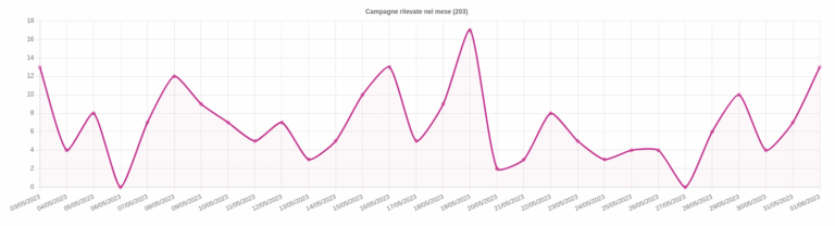 CERT-AgID, 40 le campagne malevole nello scenario italiano 8 image 91