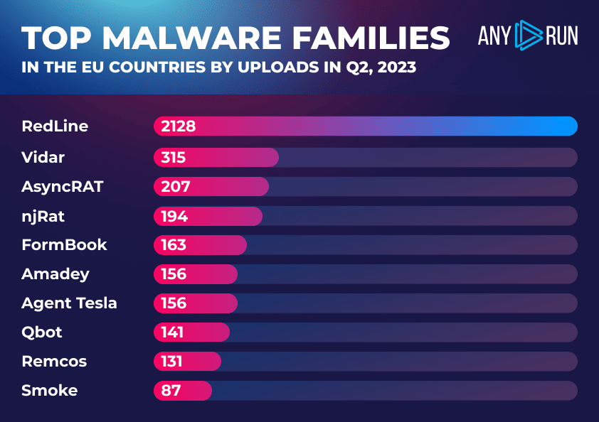 ANY.RUN a Matrice Digitale: ecco i malware in Europa nel secondo trimestre del 2023 7 1 anyrun
